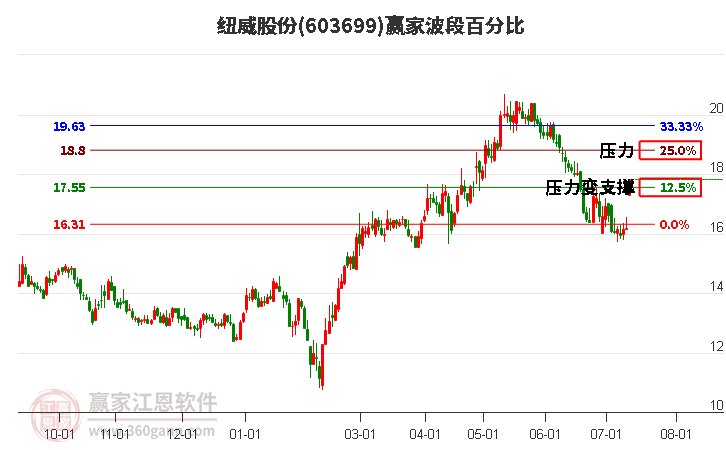 603699紐威股份波段百分比工具 603699紐威股份波段百分比工具
