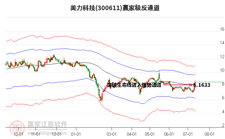 300611美力科技赢家极反通道工具