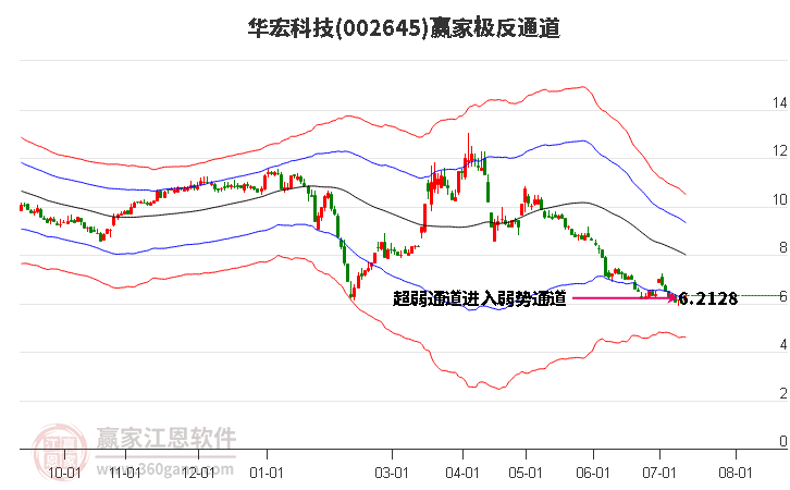 002645华宏科技赢家极反通道工具