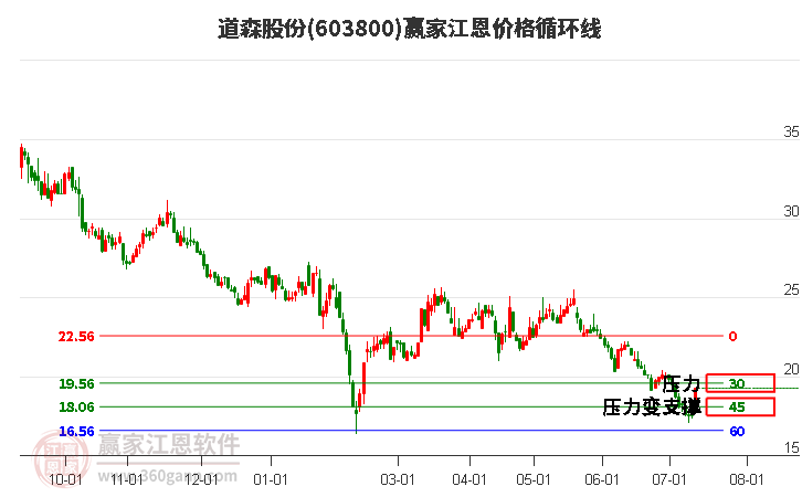 603800道森股份江恩价格循环线工具