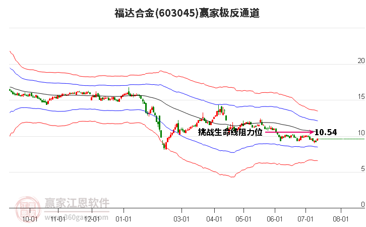 603045福达合金赢家极反通道工具