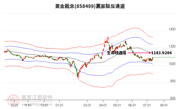 858499黄金赢家极反通道工具