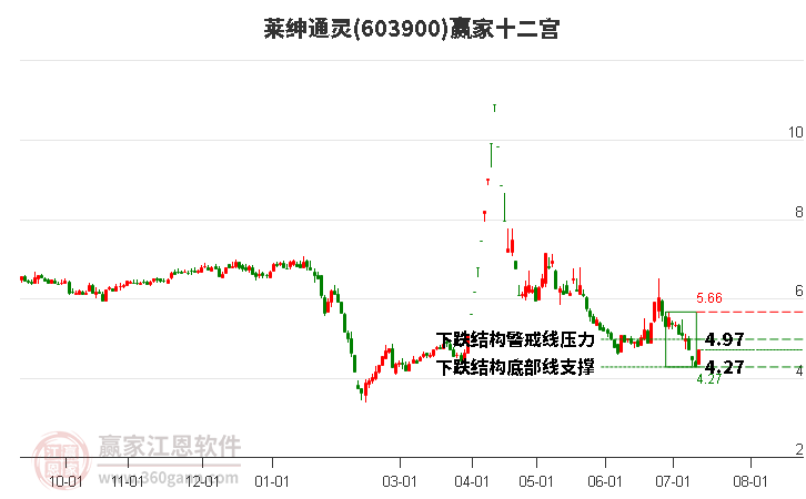 603900莱绅通灵赢家十二宫工具