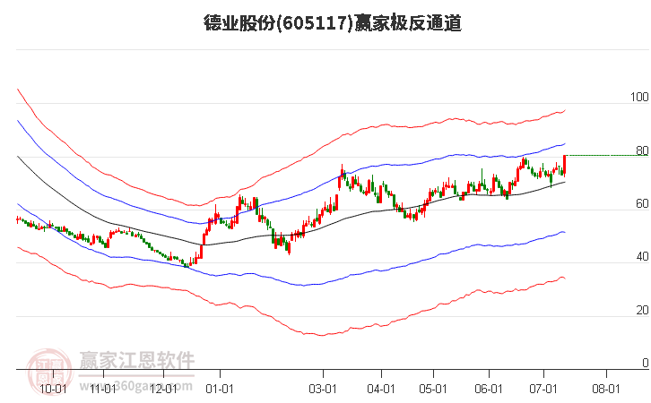 605117德业股份赢家极反通道工具