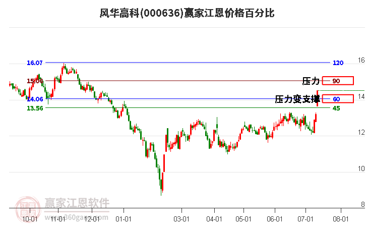 000636风华高科江恩价格百分比工具