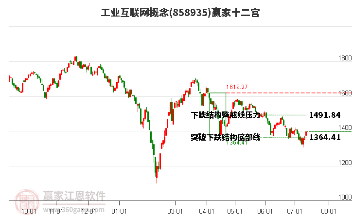 858935工业互联网赢家十二宫工具