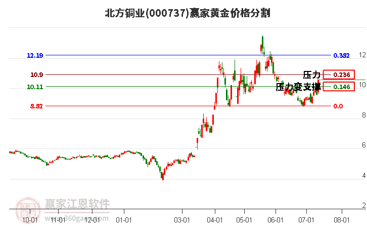 000737北方铜业黄金价格分割工具