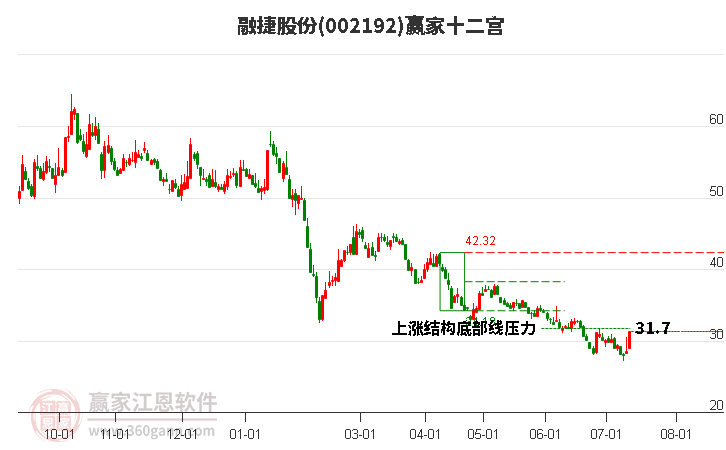 002192融捷股份贏家十二宮工具