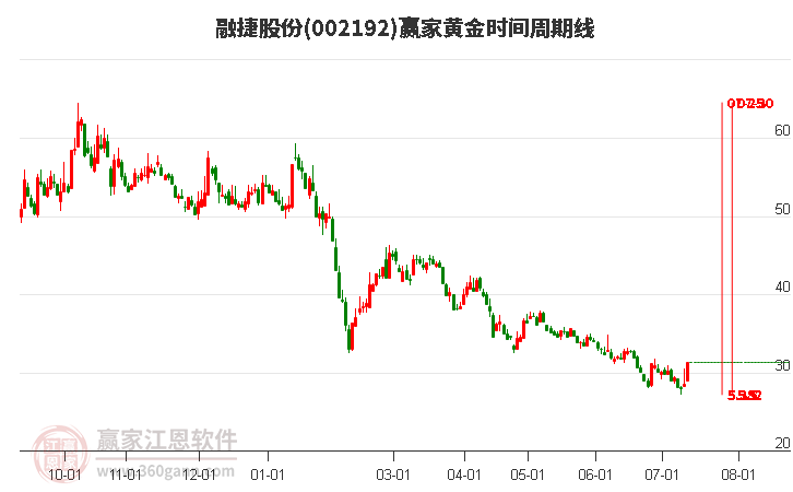 002192融捷股份黃金時間周期線工具