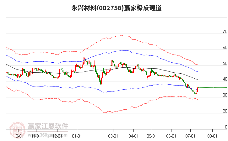 002756永兴材料赢家极反通道工具