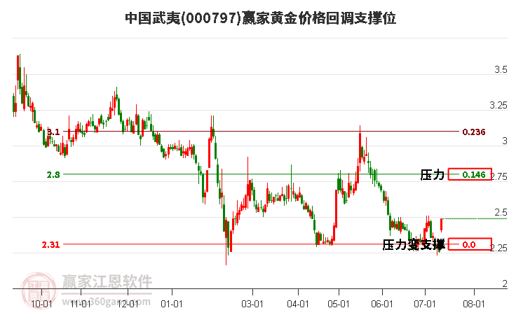 000797中国武夷黄金价格回调支撑位工具