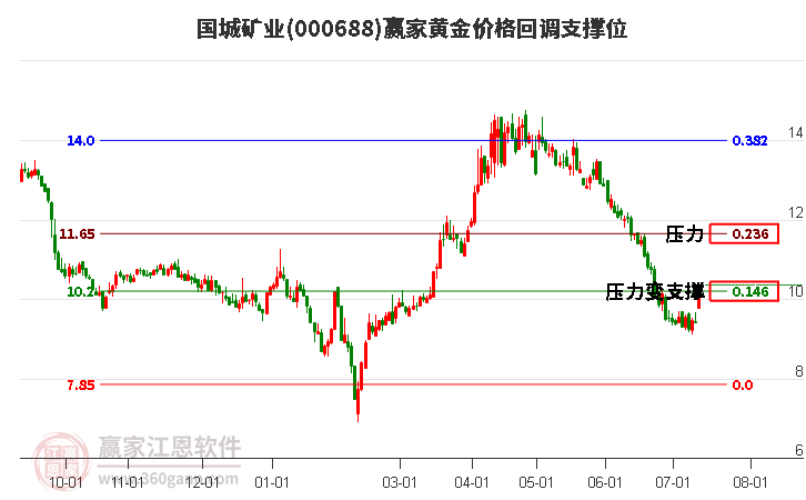 000688国城矿业黄金价格回调支撑位工具