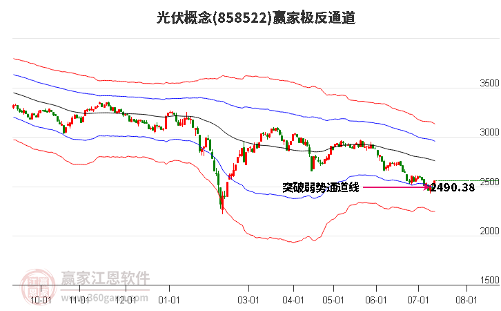 858522光伏赢家极反通道工具