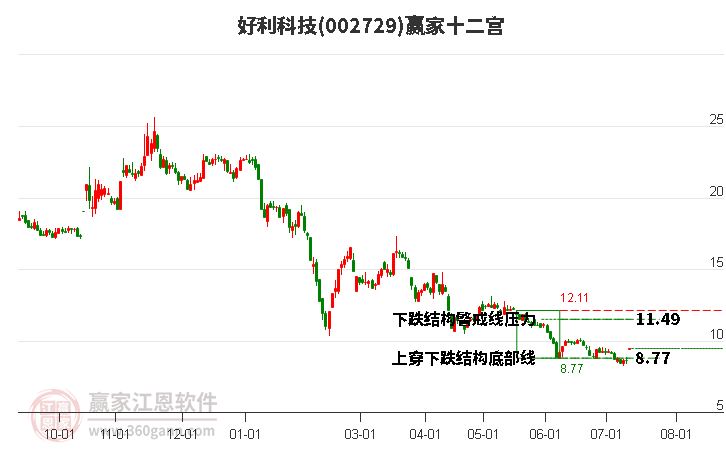 002729好利科技贏家十二宮工具