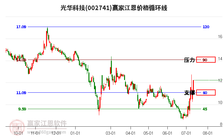 002741光华科技江恩价格循环线工具