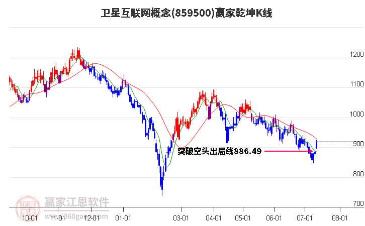 859500卫星互联网赢家乾坤K线工具