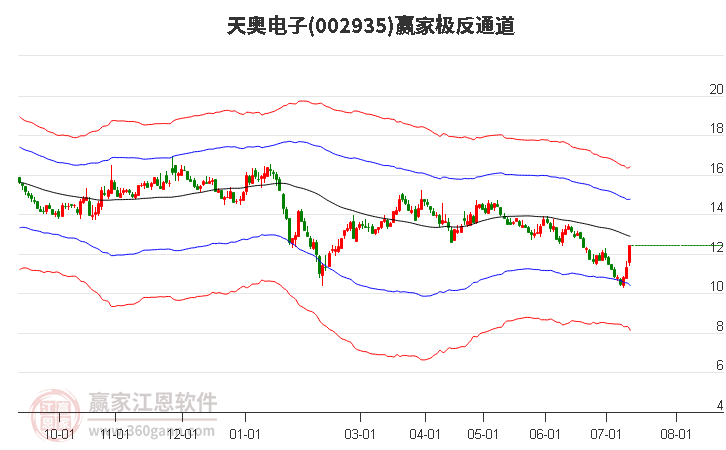 002935天奥电子赢家极反通道工具