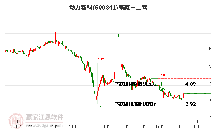 600841动力新科赢家十二宫工具