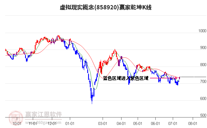 858920虚拟现实赢家乾坤K线工具