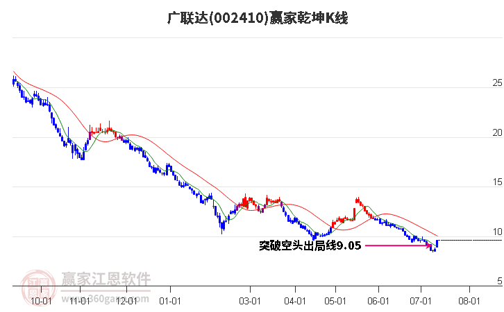 002410广联达赢家乾坤K线工具