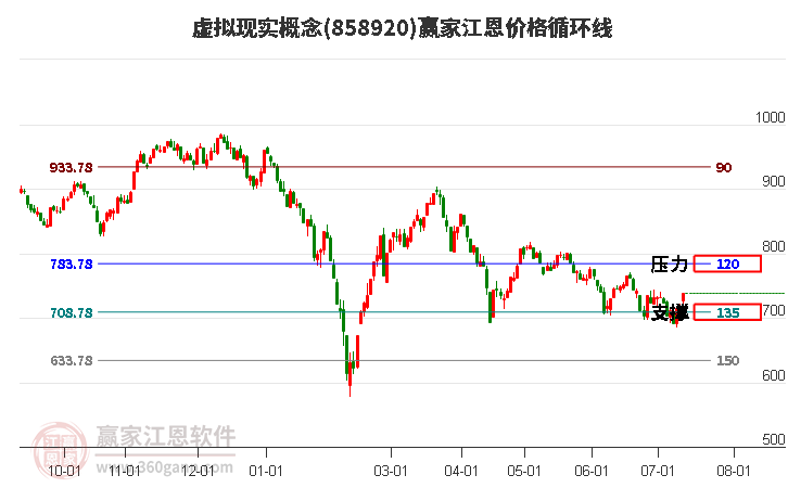 虚拟现实概念江恩价格循环线工具