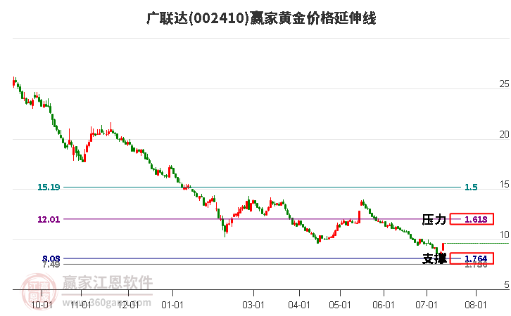 002410广联达黄金价格延伸线工具