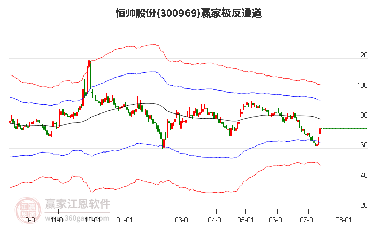 300969恒帅股份赢家极反通道工具