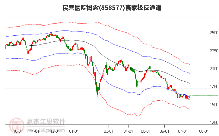 858577民营医院赢家极反通道工具