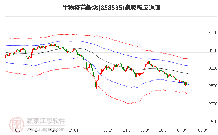 858535生物疫苗赢家极反通道工具