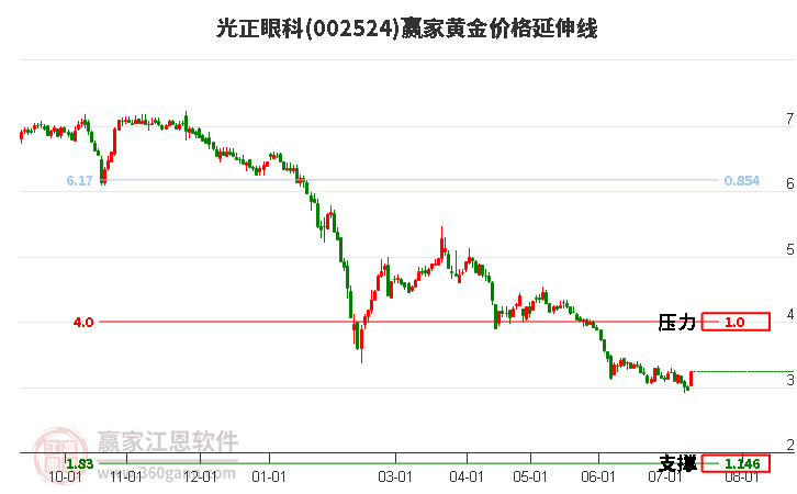 002524光正眼科黄金价格延伸线工具