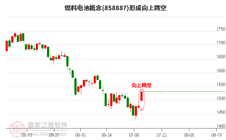 燃料电池形成向上跳空形态