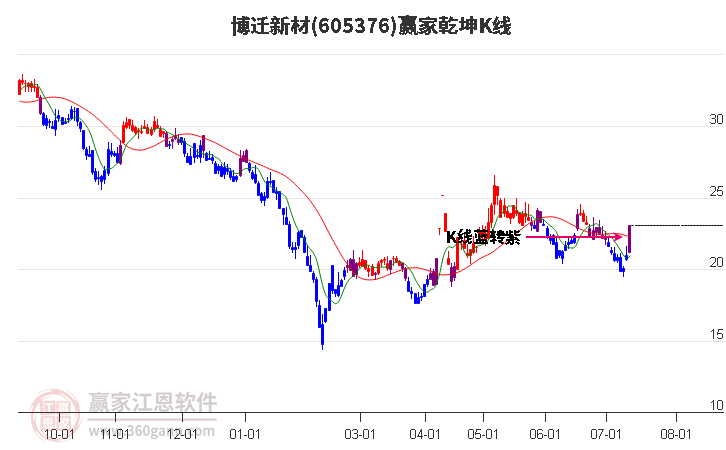 605376博迁新材赢家乾坤K线工具