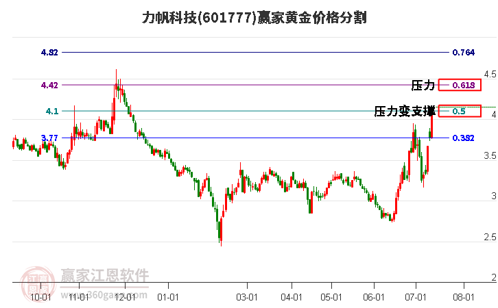 601777力帆科技黄金价格分割工具