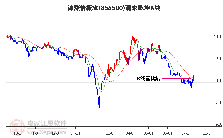 858590镍涨价赢家乾坤K线工具