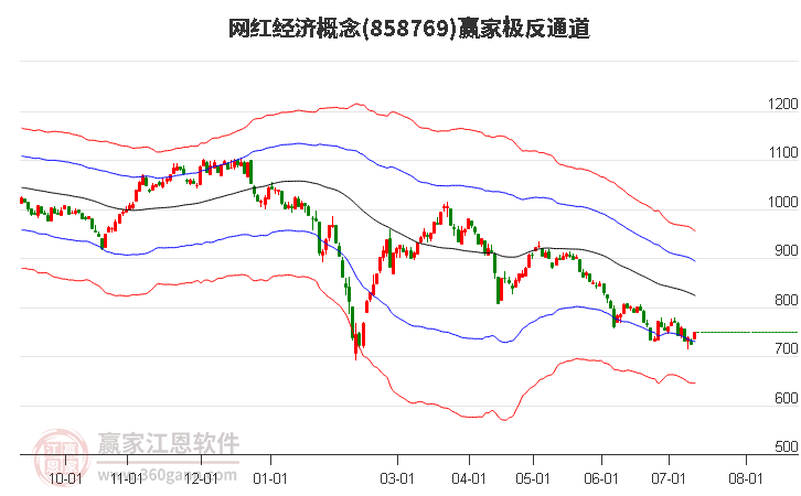 858769网红经济赢家极反通道工具