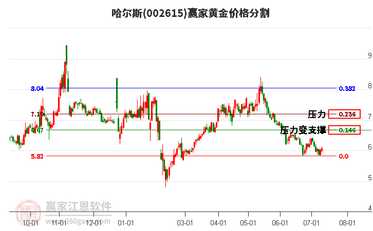 002615哈尔斯黄金价格分割工具