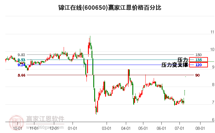 600650锦江在线江恩价格百分比工具