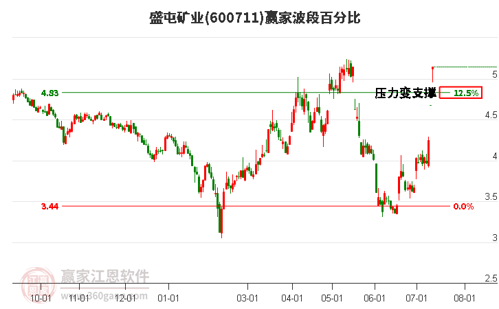 600711盛屯矿业波段百分比工具