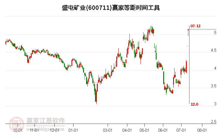 600711盛屯矿业等距时间周期线工具