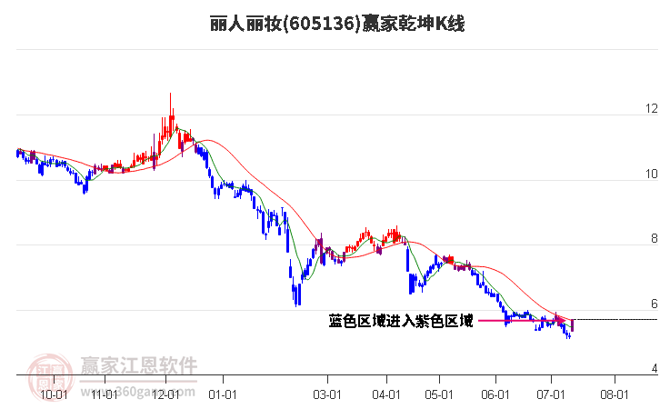 605136丽人丽妆赢家乾坤K线工具