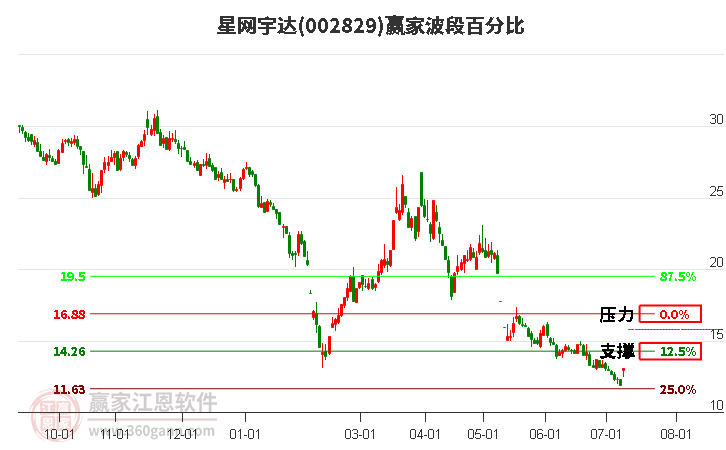 002829星網(wǎng)宇達(dá)波段百分比工具