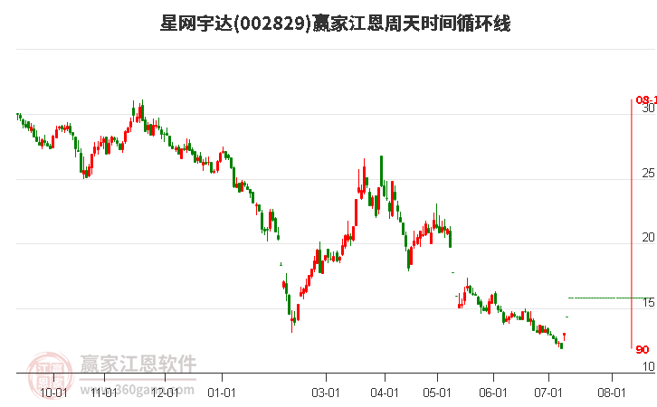 002829星網(wǎng)宇達(dá)江恩周天時(shí)間循環(huán)線工具