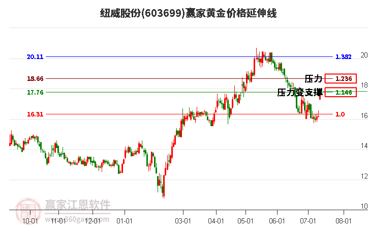 603699纽威股份黄金价格延伸线工具