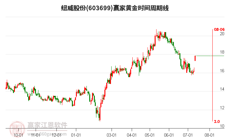 603699纽威股份黄金时间周期线工具