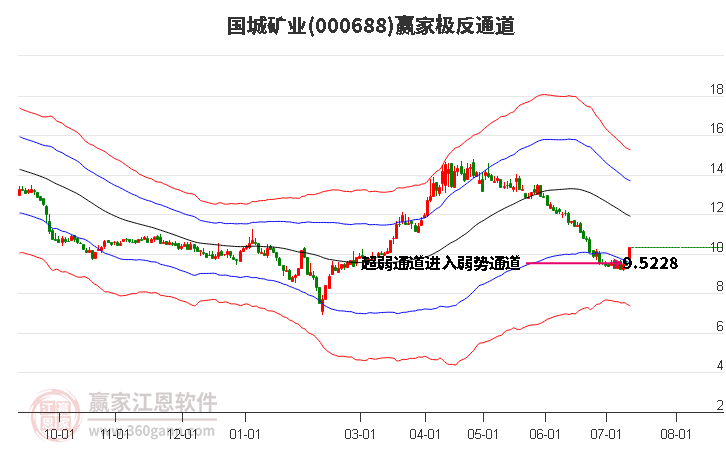 000688国城矿业赢家极反通道工具