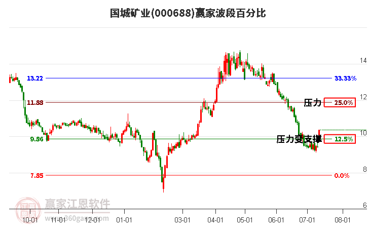 000688国城矿业波段百分比工具