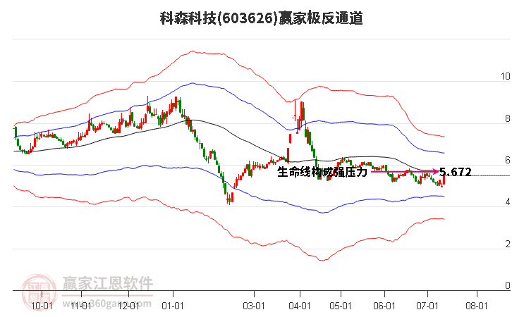 603626科森科技赢家极反通道工具