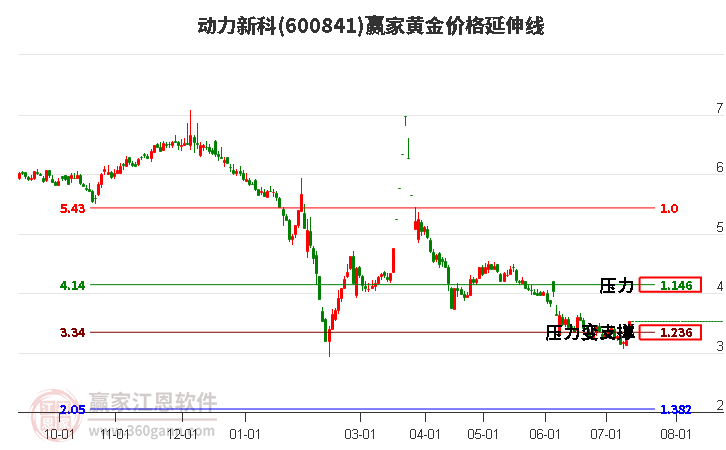 600841动力新科黄金价格延伸线工具