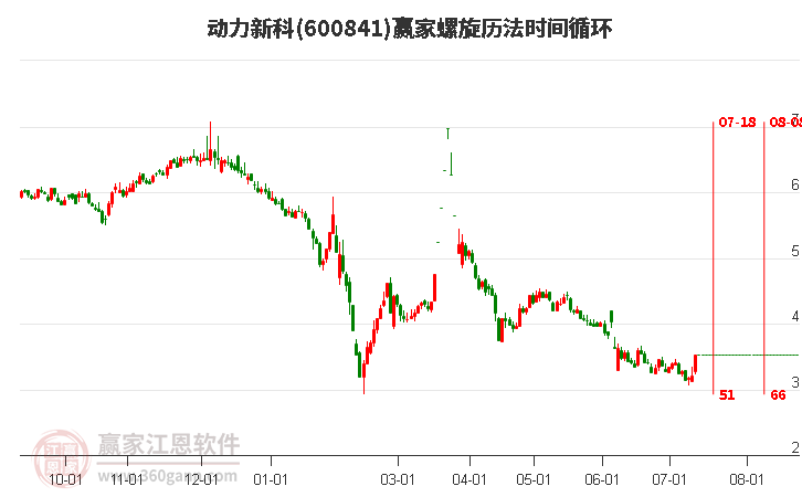 600841动力新科螺旋历法时间循环工具