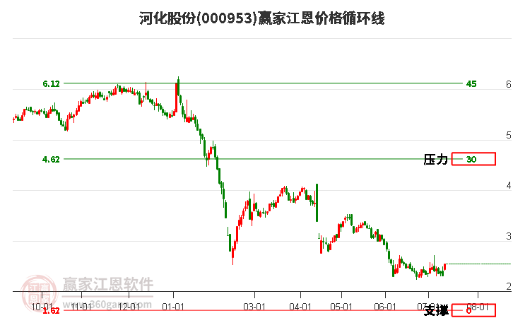 000953河化股份江恩价格循环线工具